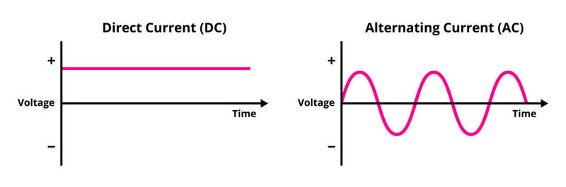 Direct vs. Alternating Current