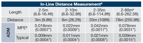 In-Line Distance Measurement Performance