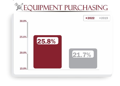 Equipment Purchasing Forecast