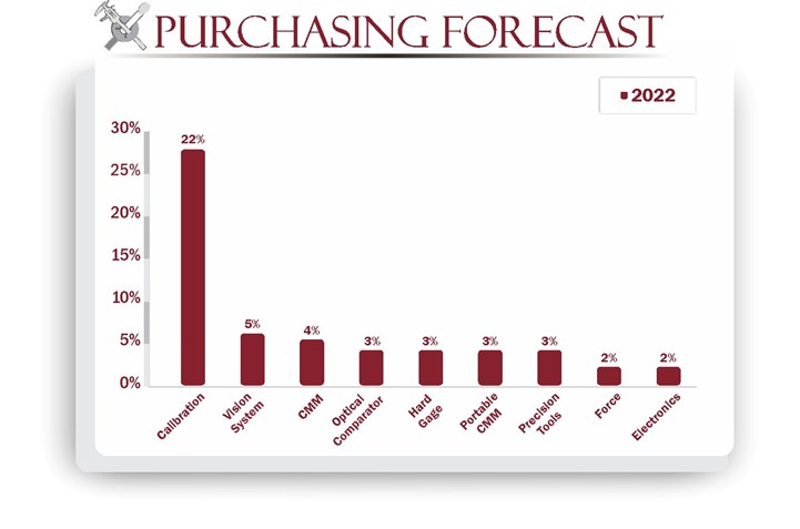 Purchasing Forecast from Survey