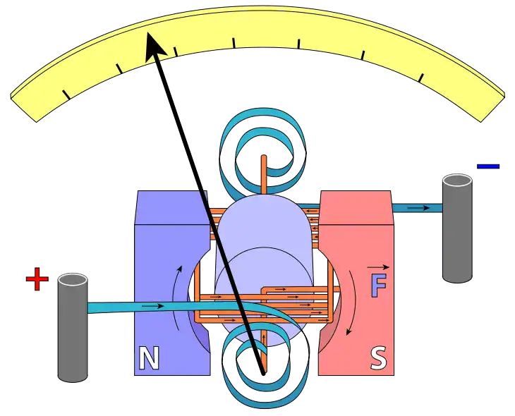D'Arsonval Movement - Analog Multimeter Display