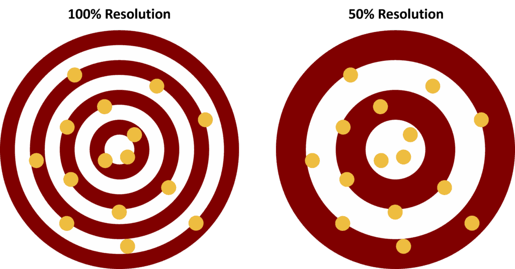 Multimeter Resolution